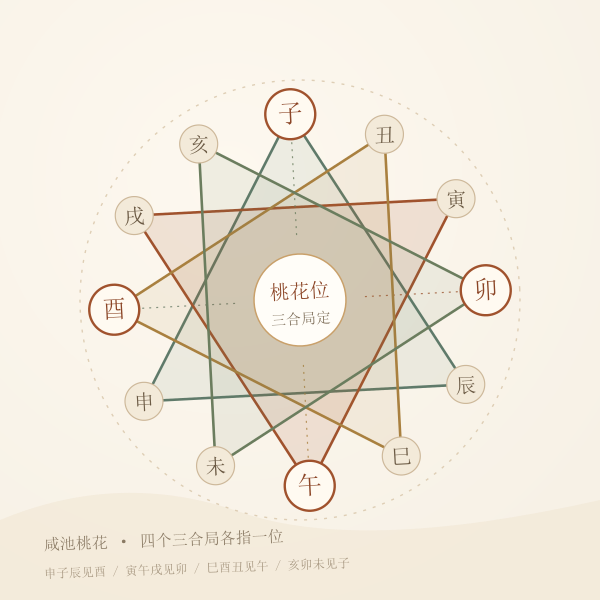 十二地支桃花环:四个三合局与各自桃花位