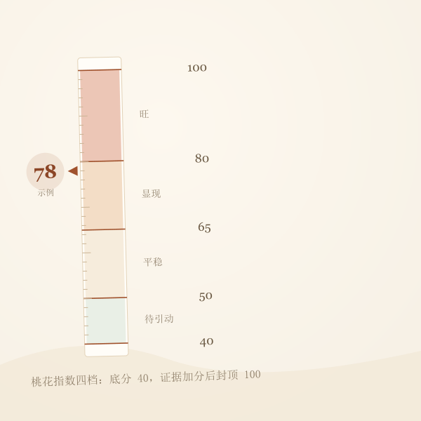 桃花指数刻度:40 分底分与四档区间