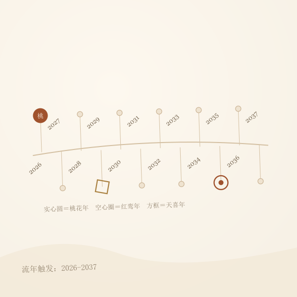 十二年流年桃花时间轴示意