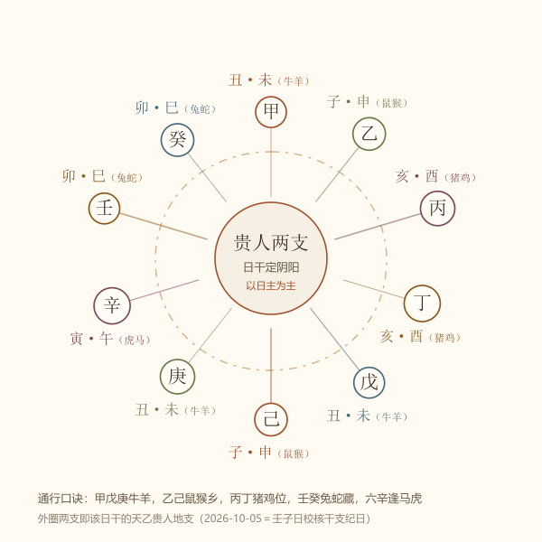 十天干天乙贵人地支环形对照图