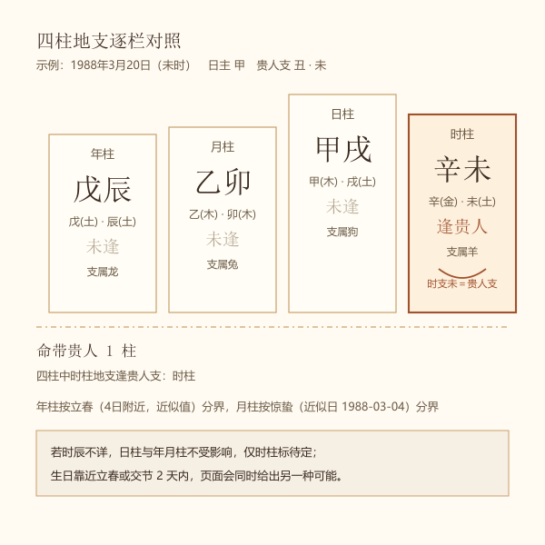 四柱地支与天乙贵人落点示意图