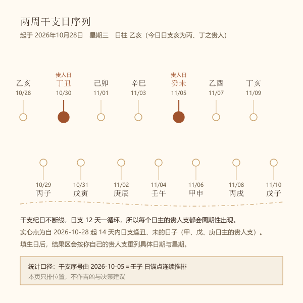 自2026年10月28日起两周内日支分布与贵人支标记图