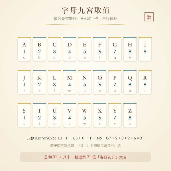 微信号字母九宫取值表与求和示例图