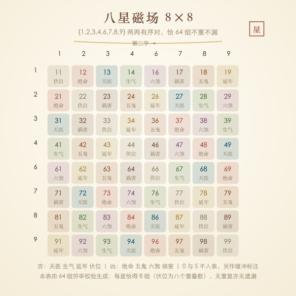 八星磁场六十四组有序对穷举对照图