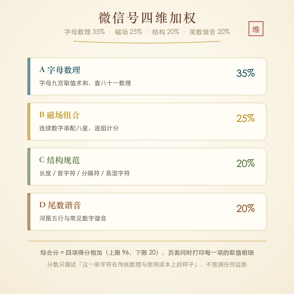 微信号四维加权评分结构示意图