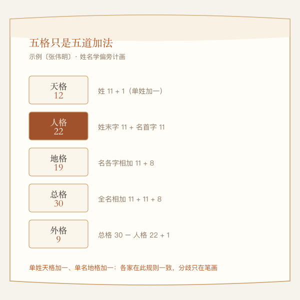 五格加法关系示意图