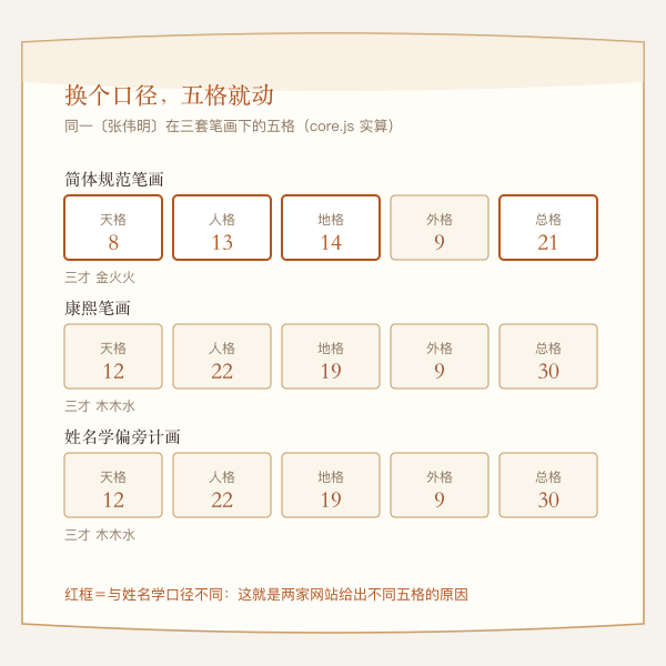 示例名在三套笔画口径下的五格漂移图