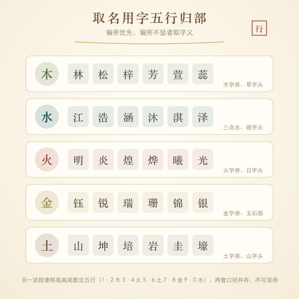 取名常用字五行偏旁归部示意图