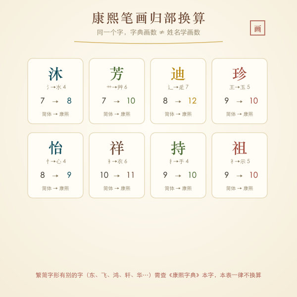 康熙笔画部首换算规则示意图