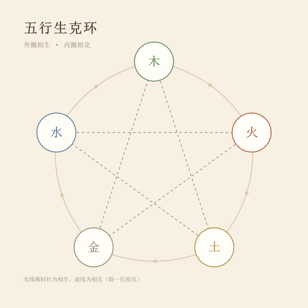 五行相生相克环