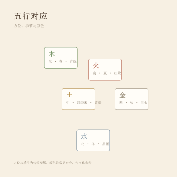 五行与方位季节颜色对应