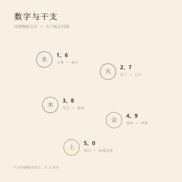 五行数字与天干地支对应