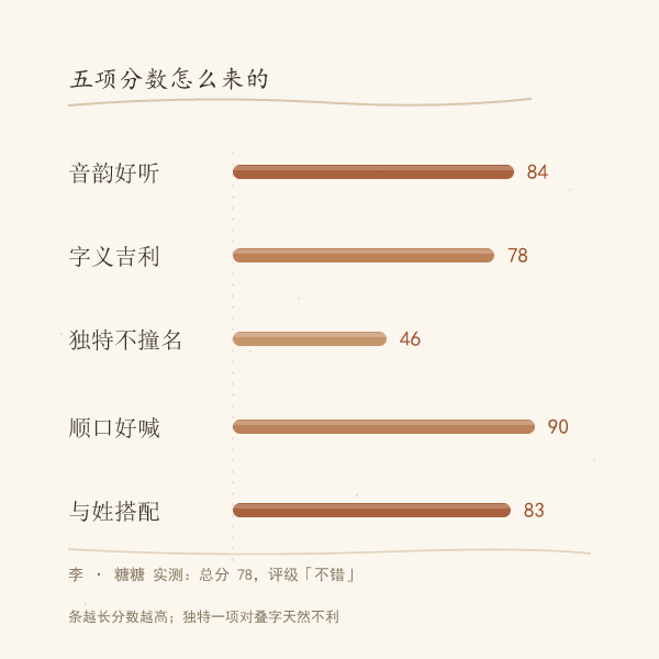 小名五项评分构成示意:音韵、字义、独特、顺口、配姓