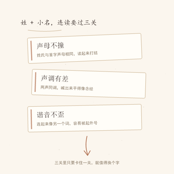 小名与姓氏连读的三个检查点示意