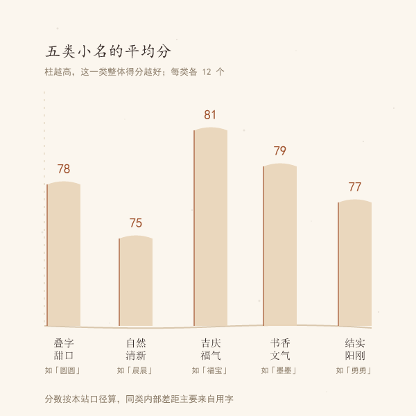 五类小名风格分布示意