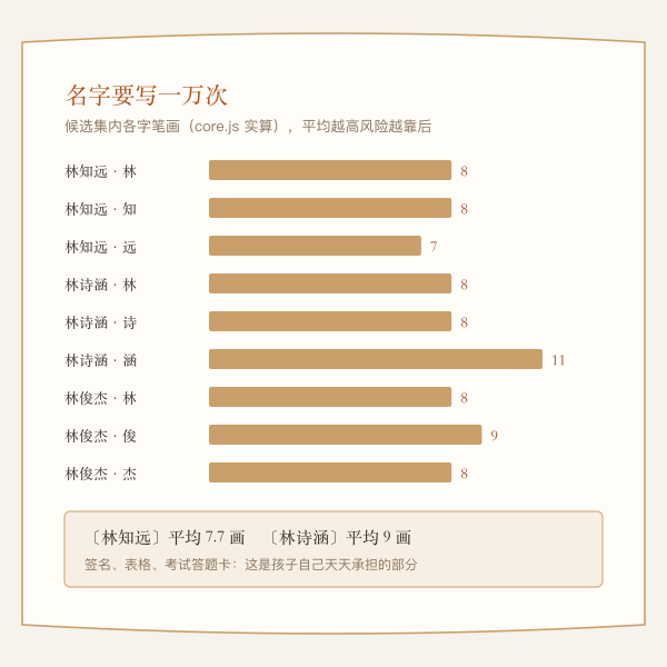 全名笔画负担与日常使用场景图