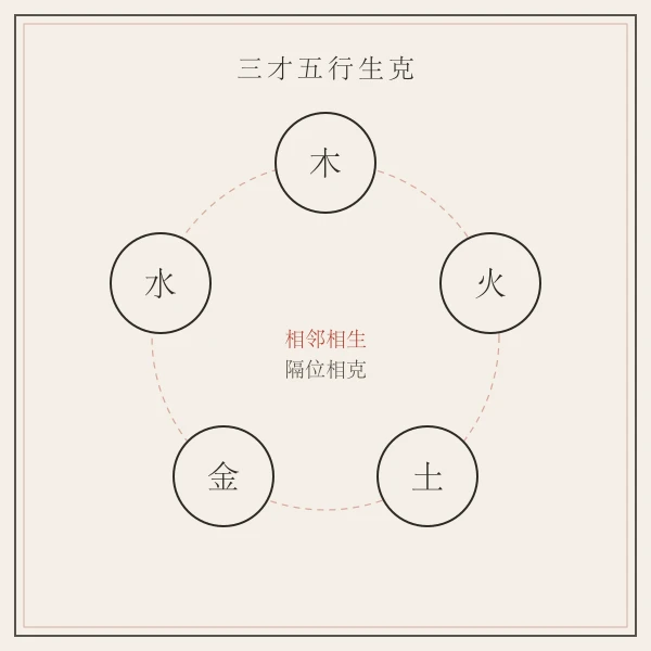 三才五行相生相克关系图