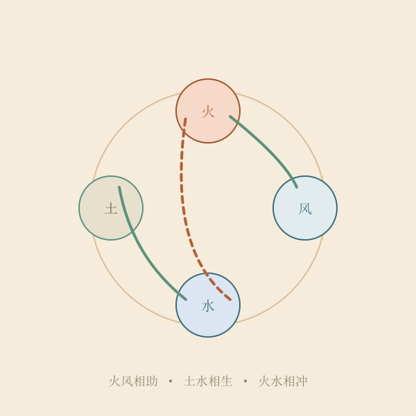 元素互补与相冲关系