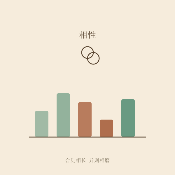 星座相性评分示意