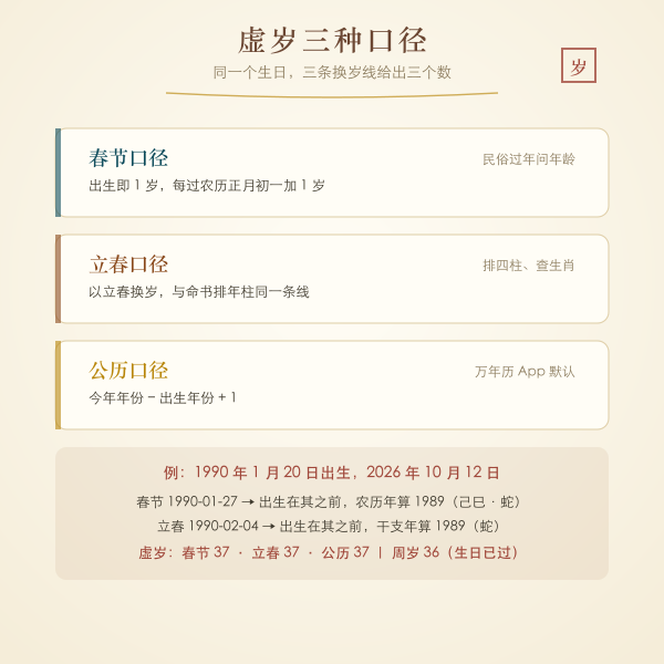 虚岁三种口径对照示意图:春节、立春、公历年份差