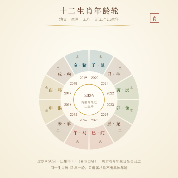 十二生肖与出生年份年龄对照轮盘