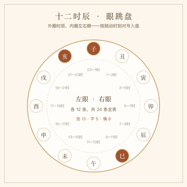 十二时辰眼跳对照盘示意