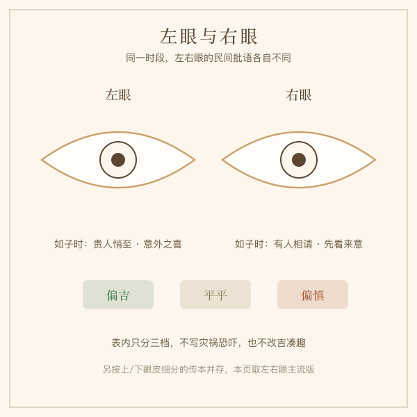 左右眼跳动民俗寓意示意