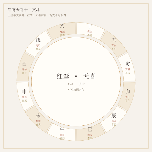 红鸾天喜十二支环