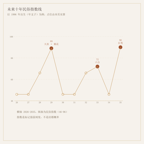 未来十年民俗指数线
