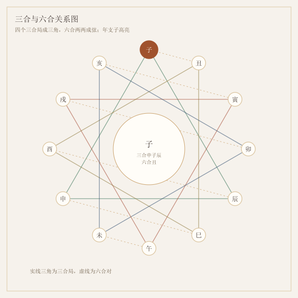 三合与六合关系图
