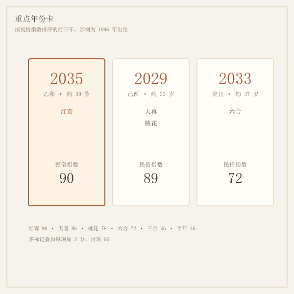 重点年份卡