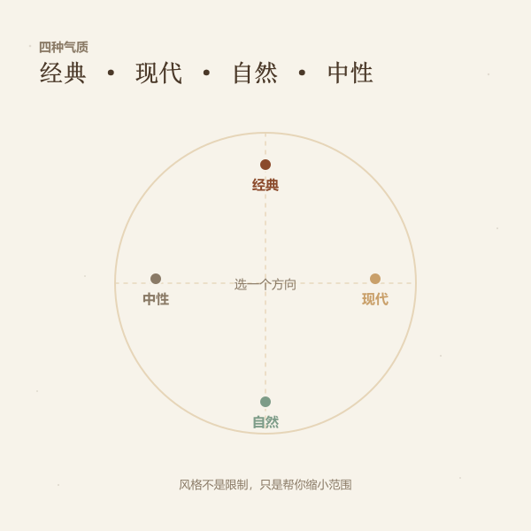 经典、现代、自然、中性四种英文名风格的坐标