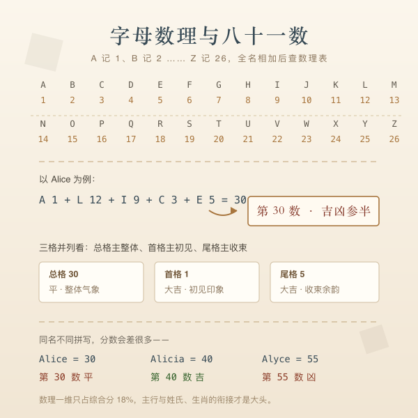 英文字母数理 A1 到 Z26 与 1-81 数理对照图