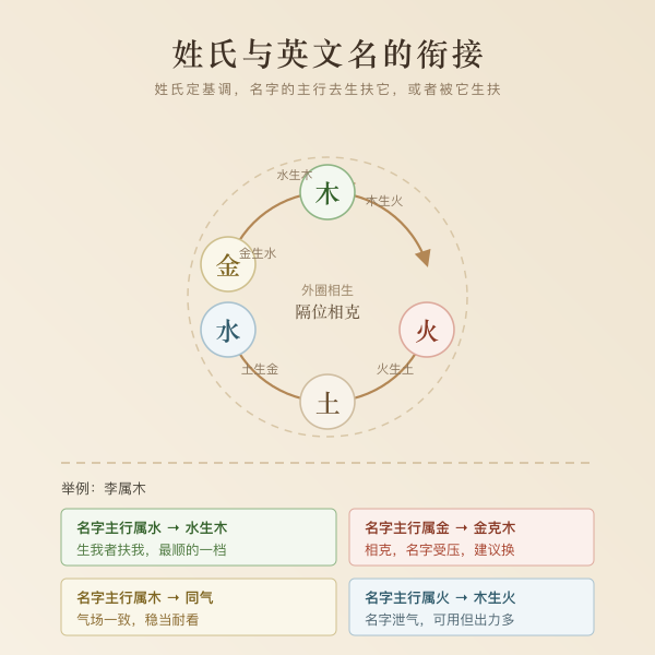 英文名主行与中文姓氏五行的生克衔接图