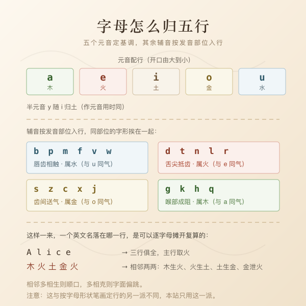 二十六个英文字母按发音部位归五行对照图