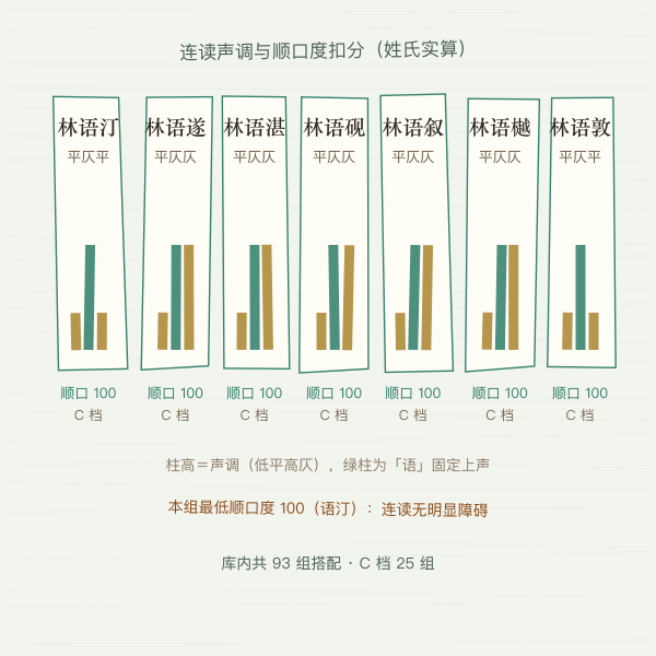 图一 · 林语荻 的声调起伏曲线（实算）