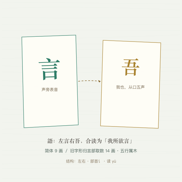 图三 · 「语」字构形：言 + 吾