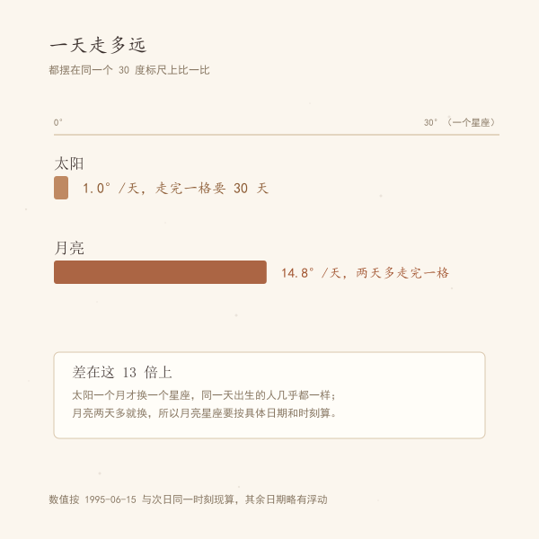 月亮两天半换一个星座示意