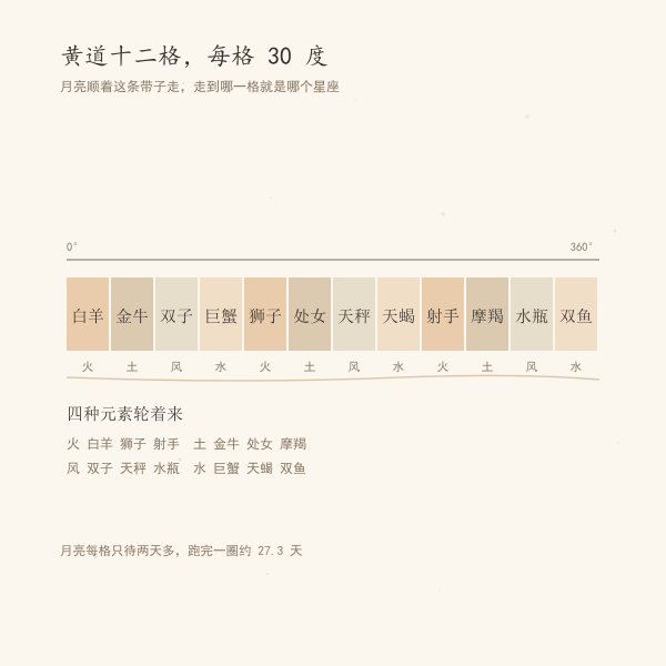太阳星座与月亮星座的区别示意