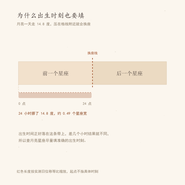 四种元素的月亮表达方式示意