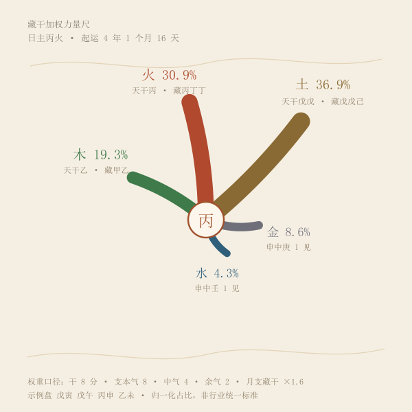 五行力量占比：藏干加权后的相对强弱