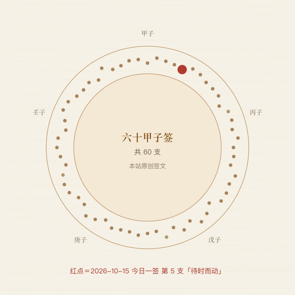 图一 · 六十甲子签序(60 支实排)