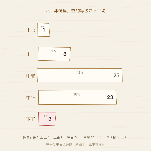 图二 · 等级分布:中吉 25 · 中平 23 为主