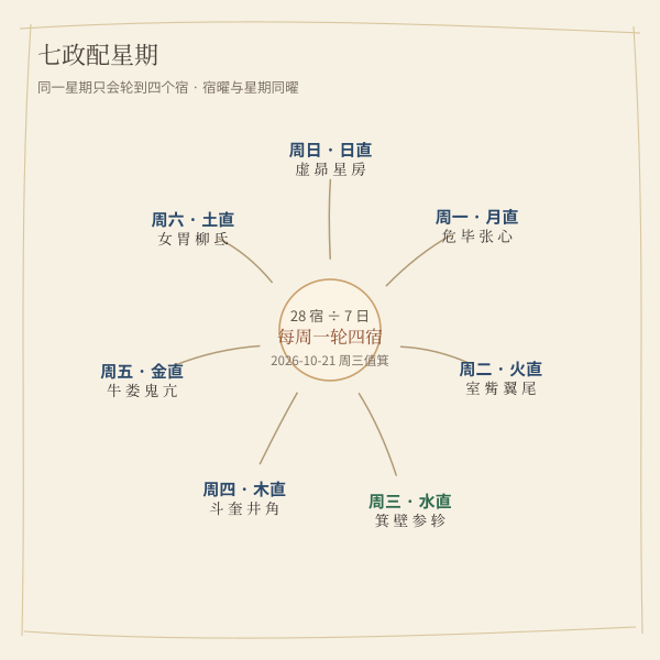 七政配星期：同一星期只会轮到四个宿