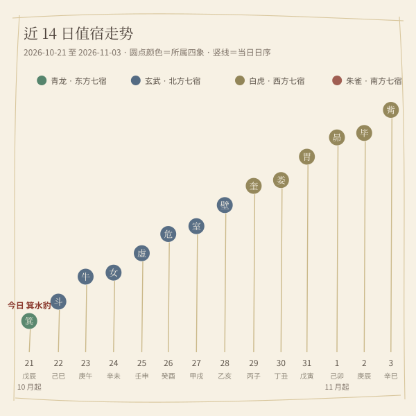 近 14 日值宿阶梯：从 2026-10-21 到 2026-11-03
