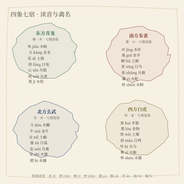 四象七宿读音速览