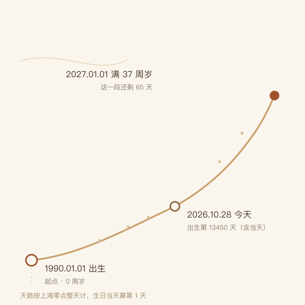 从出生到今天再到下一次生日的时间轴