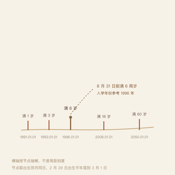 周岁刻度与满六周岁入学年份
