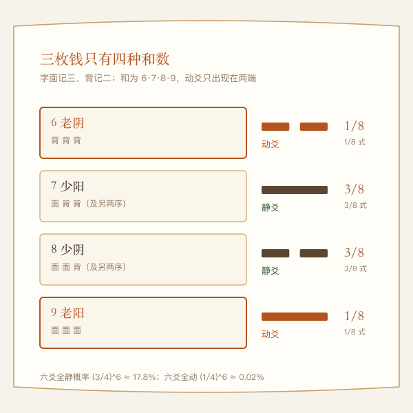 三枚钱八种组合成爻概率图