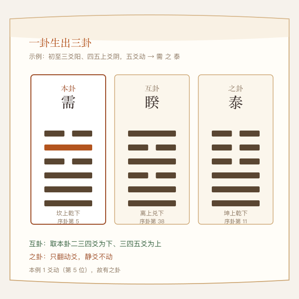 本卦互卦变卦取法结构图